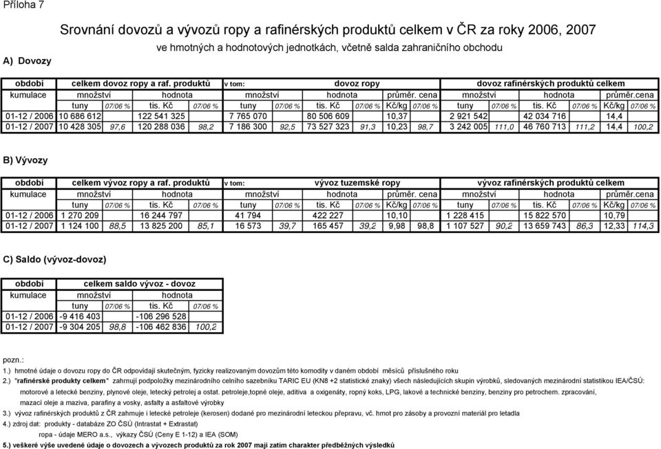 Kč 07/06 % tuny 07/06 % tis. Kč 07/06 % Kč/kg 07/06 % tuny 07/06 % tis.