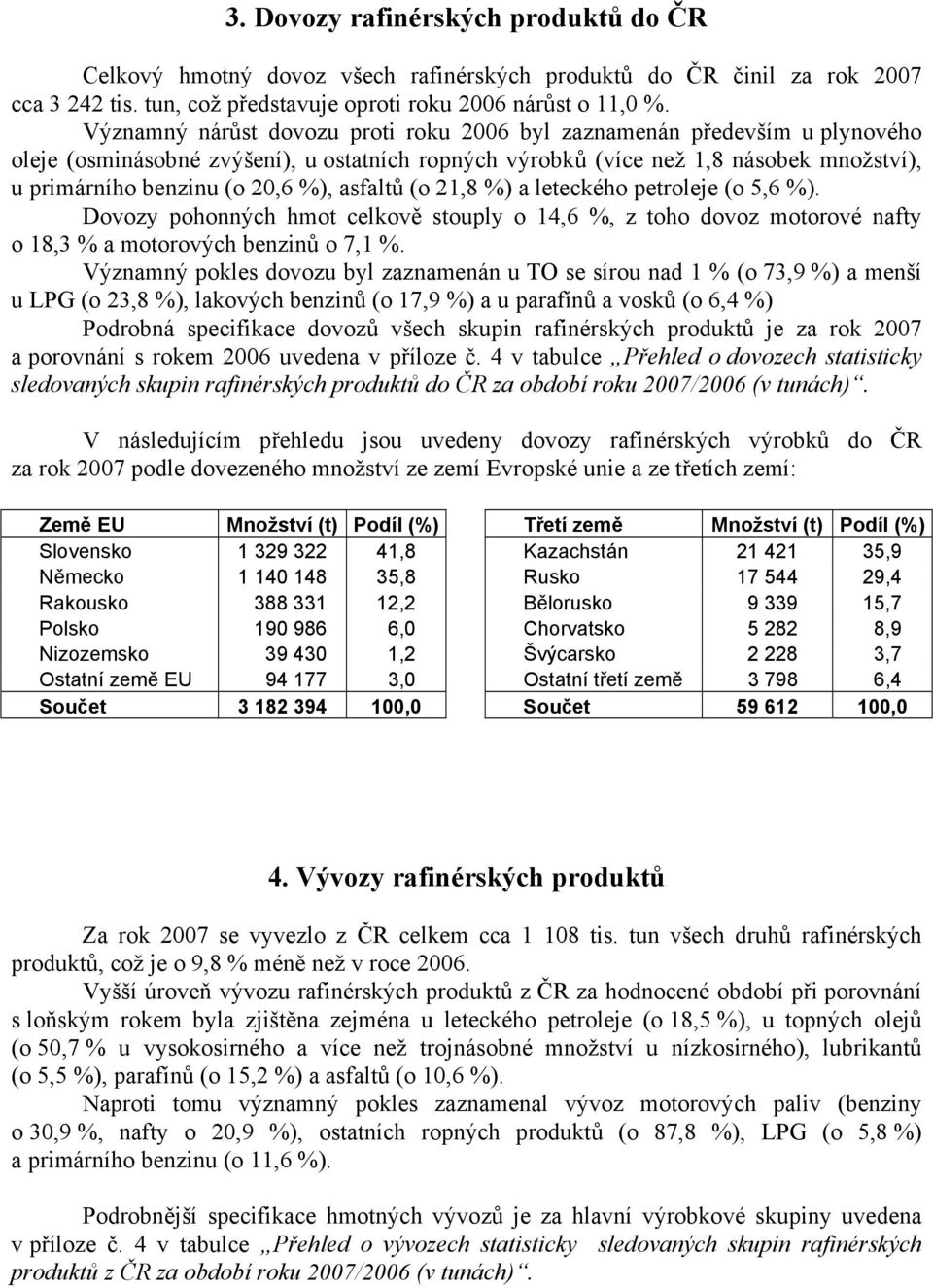 asfaltů (o 21,8 %) a leteckého petroleje (o 5,6 %). Dovozy pohonných hmot celkově stouply o 14,6 %, z toho dovoz motorové nafty o 18,3 % a motorových benzinů o 7,1 %.