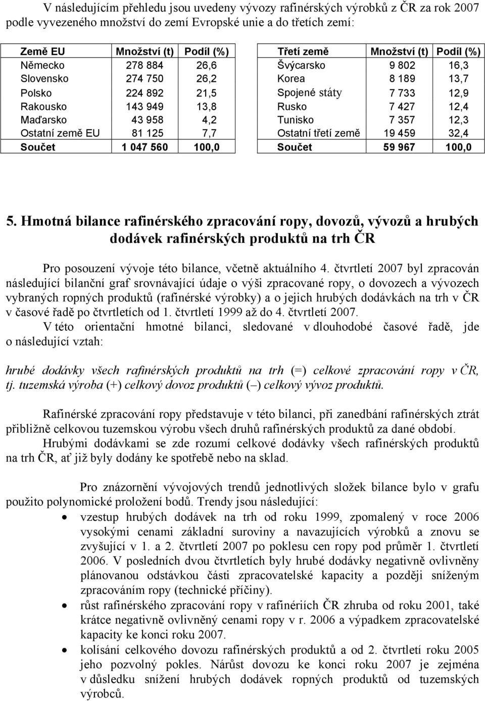 Tunisko 7 357 12,3 Ostatní země EU 81 125 7,7 Ostatní třetí země 19 459 32,4 Součet 1 047 560 100,0 Součet 59 967 100,0 5.