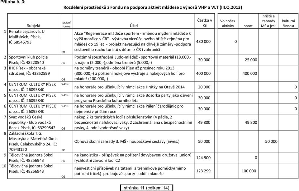 p.s., IČ: 26095840 5 CENTRUM KULTURY PÍSEK o.p.s., IČ: 26095840 6 CENTRUM KULTURY PÍSEK o.p.s., IČ: 26095840 7 Svaz vodáků České republiky - klub vodáků Racek Písek, IČ: 63299542 8 Základní škola T.G.