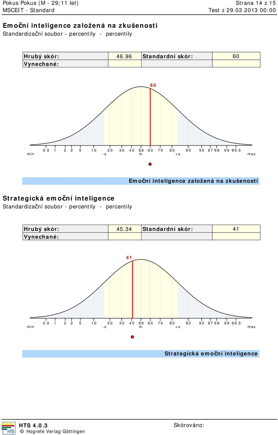 5 Emo ní inteligence založená na zkušenosti Strategická emo ní inteligence Hrubý skór: 45.