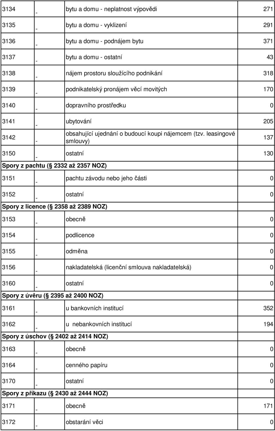 leasingové smlouvy) 137 315 ostatní 13 Spory z pachtu ( 2332 až 2357 NOZ) 3151 pachtu závodu nebo jeho části 3152 ostatní Spory z licence ( 2358 až 2389 NOZ) 3153 3154 3155 3156 obecně podlicence