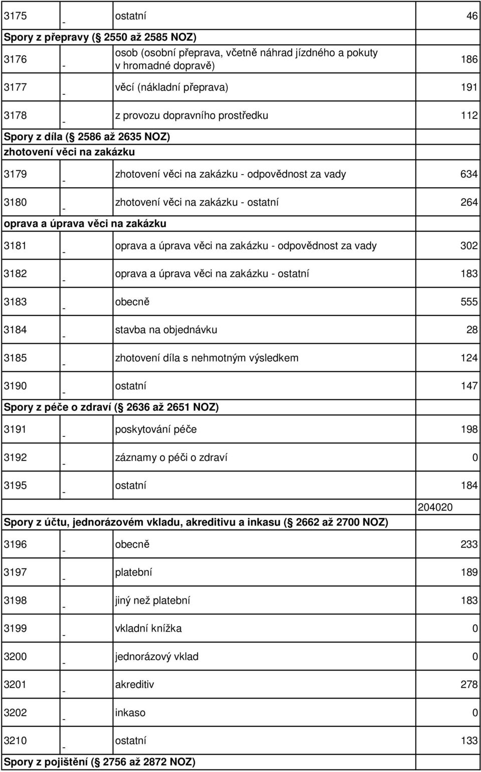 zakázku 3181 3182 3183 3184 3185 oprava a úprava věci na zakázku odpovědnost za vady 32 oprava a úprava věci na zakázku ostatní 183 obecně 555 stavba na objednávku 28 zhotovení díla s nehmotným