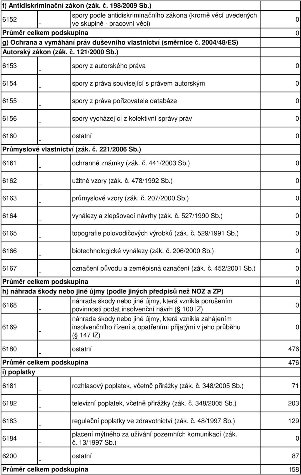 ) 6153 6154 6155 6156 spory z autorského práva spory z práva související s právem autorským spory z práva pořizovatele databáze spory vycházející z kolektivní správy práv 616 ostatní Průmyslové