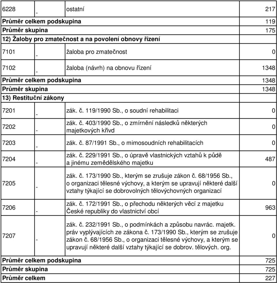 , o úpravě vlastnických vztahů k půdě a jinému zemědělského majetku 487 725 zák. č. 173/199 Sb., kterým se zrušuje zákon č. 68/1956 Sb.