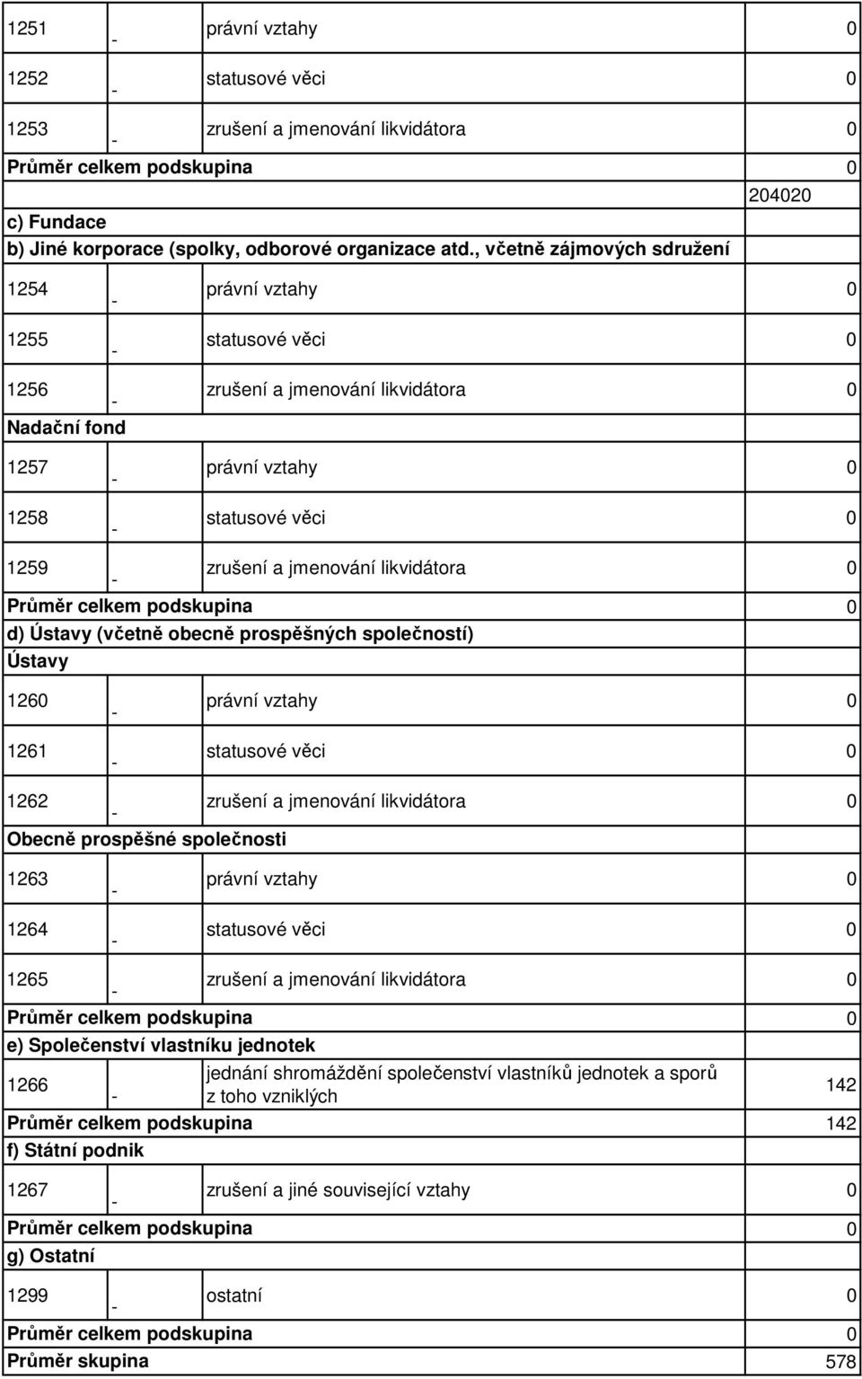 likvidátora d) Ústavy (včetně obecně prospěšných společností) Ústavy 126 1261 právní vztahy statusové věci 1262 zrušení a jmenování likvidátora Obecně prospěšné společnosti 1263 1264 právní vztahy