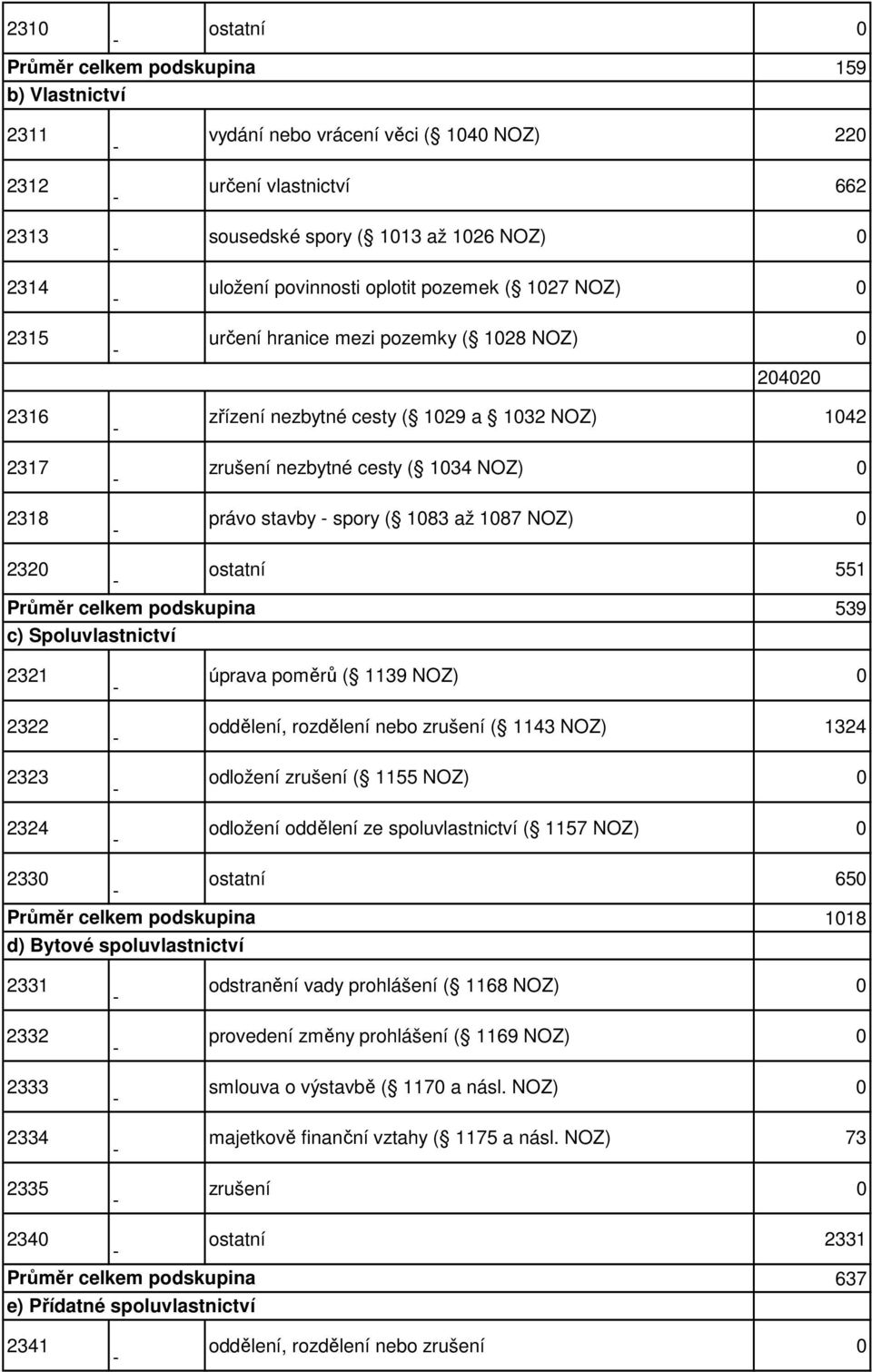 Spoluvlastnictví 2321 2322 2323 2324 úprava poměrů ( 1139 NOZ) oddělení, rozdělení nebo zrušení ( 1143 NOZ) 1324 odložení zrušení ( 1155 NOZ) odložení oddělení ze spoluvlastnictví ( 1157 NOZ) 233