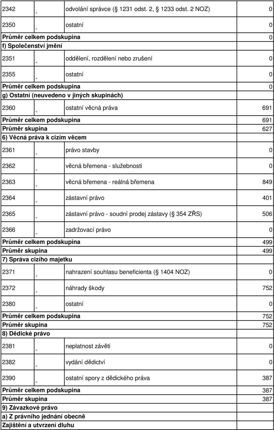 k cizím věcem 2361 2362 2363 2364 2365 právo stavby věcná břemena služebnosti věcná břemena reálná břemena 849 zástavní právo 41 zástavní právo soudní prodej zástavy ( 354 ZŘS) 56 2366