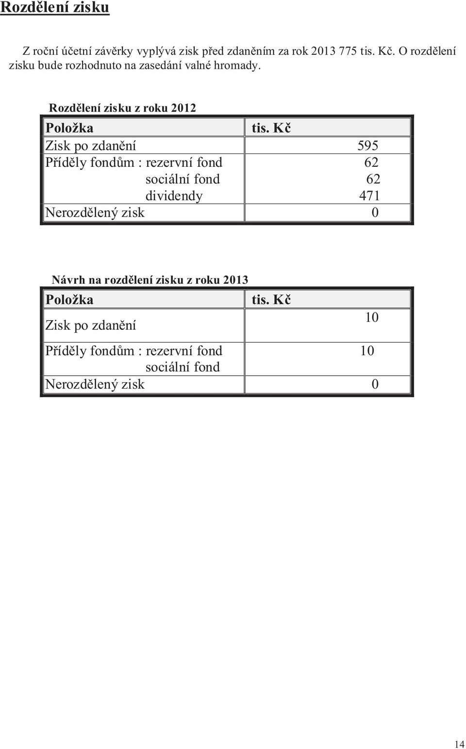 K Zisk po zdan ní 595 P íd ly fond m : rezervní fond sociální fond dividendy 62 62 471 Nerozd lený zisk 0