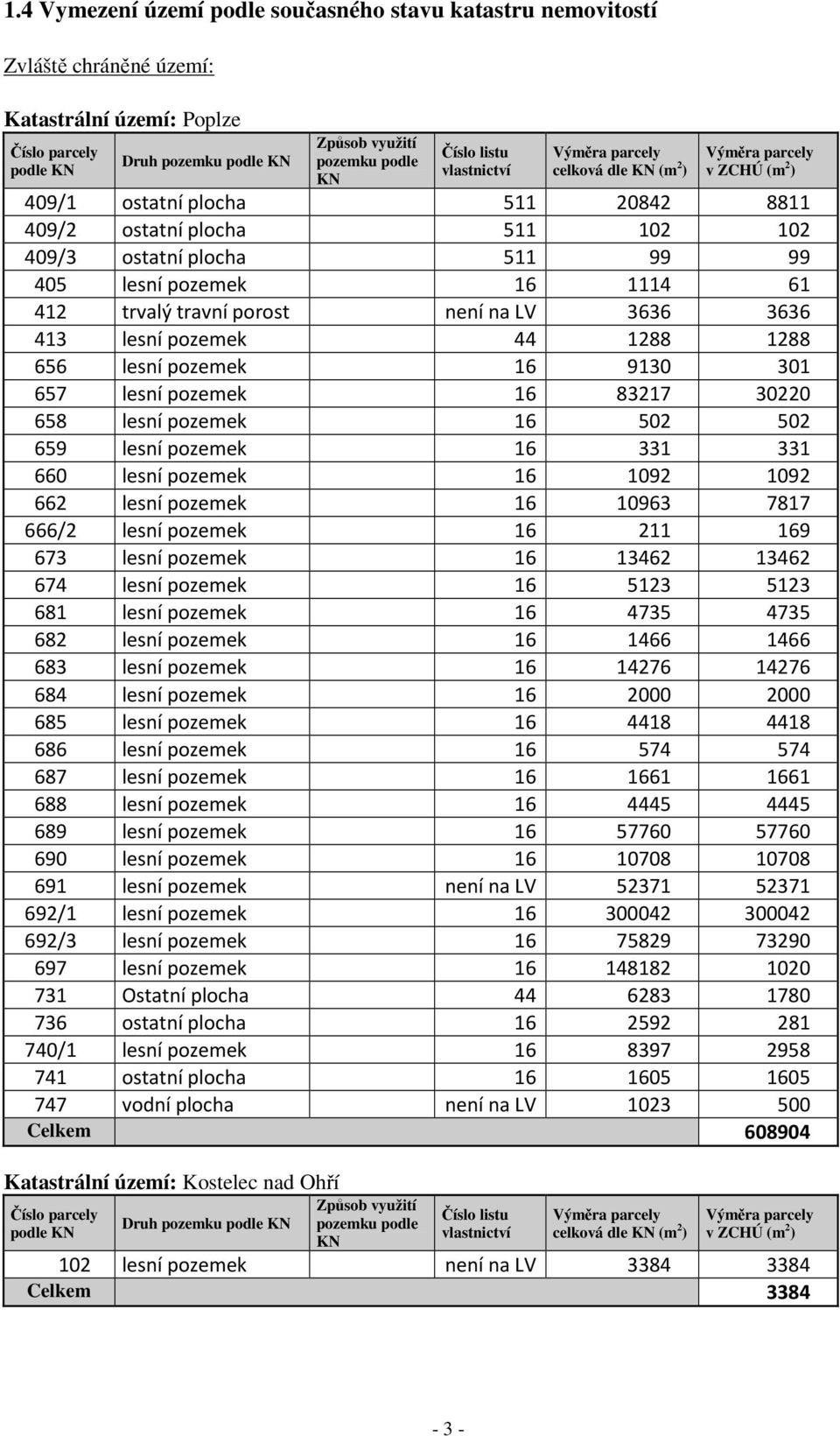 pozemek 16 1114 61 412 trvalý travní porost není na LV 3636 3636 413 lesní pozemek 44 1288 1288 656 lesní pozemek 16 9130 301 657 lesní pozemek 16 83217 30220 658 lesní pozemek 16 502 502 659 lesní