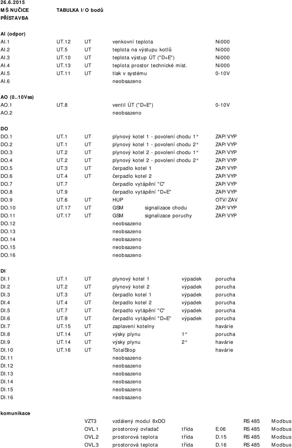 2 UT.1 UT plynový kotel 1 - povolení chodu 2 ZAP/VYP DO.3 UT.2 UT plynový kotel 2 - povolení chodu 1 ZAP/VYP DO.4 UT.2 UT plynový kotel 2 - povolení chodu 2 ZAP/VYP DO.5 UT.
