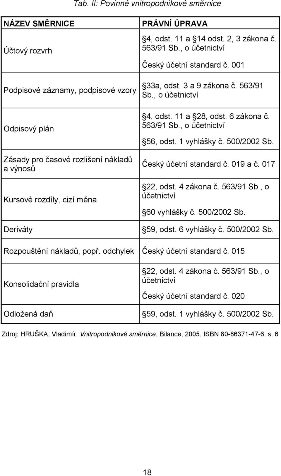 6 zákona č. 563/91 Sb., o účetnictví 56, odst. 1 vyhlášky č. 500/2002 Sb. Český účetní standard č. 019 a č. 017 22, odst. 4 zákona č. 563/91 Sb., o účetnictví 60 vyhlášky č. 500/2002 Sb. 59, odst.