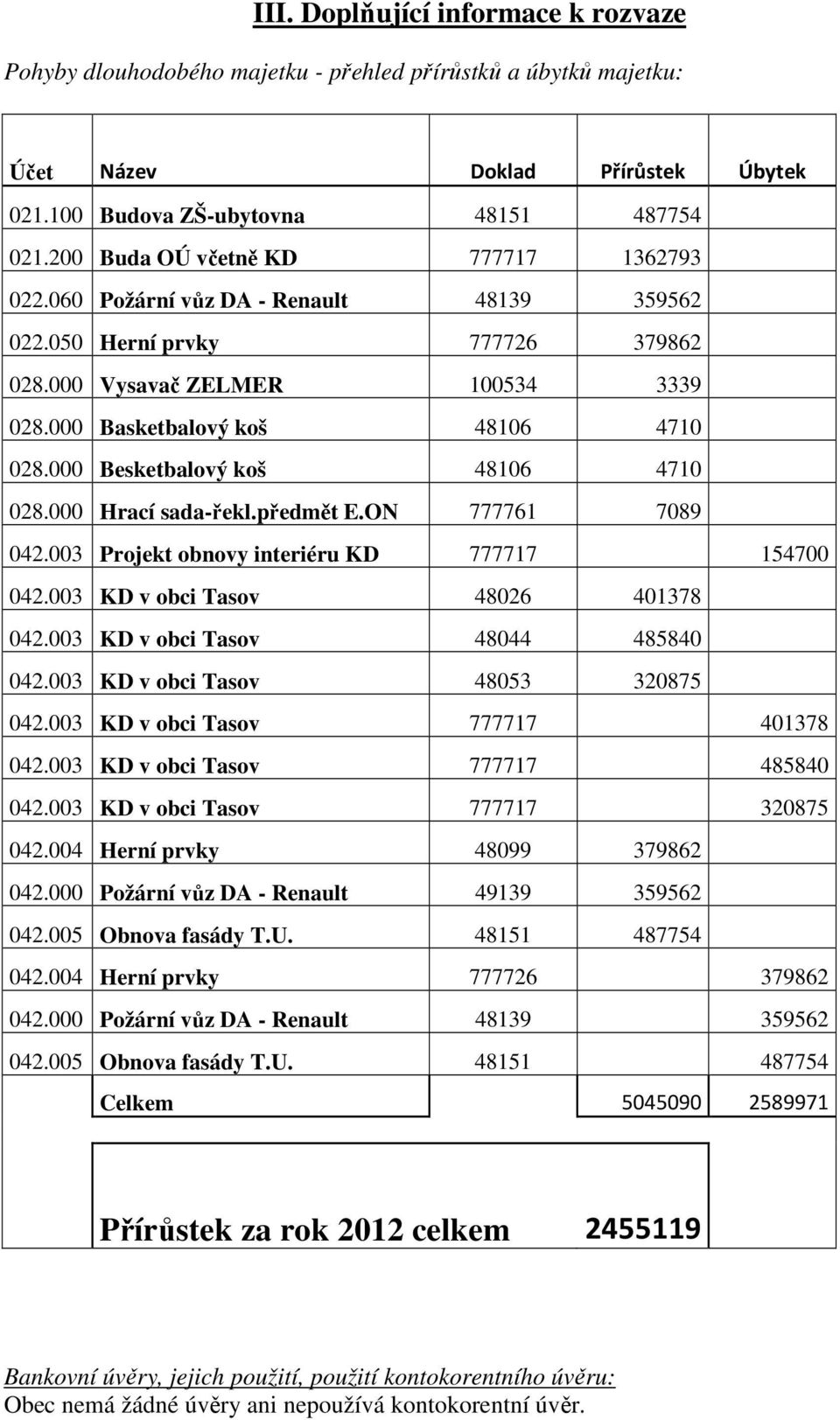 000 Besketbalový koš 48106 4710 028.000 Hrací sada-řekl.předmět E.ON 777761 7089 042.003 Projekt obnovy interiéru KD 777717 154700 042.003 KD v obci Tasov 48026 401378 042.