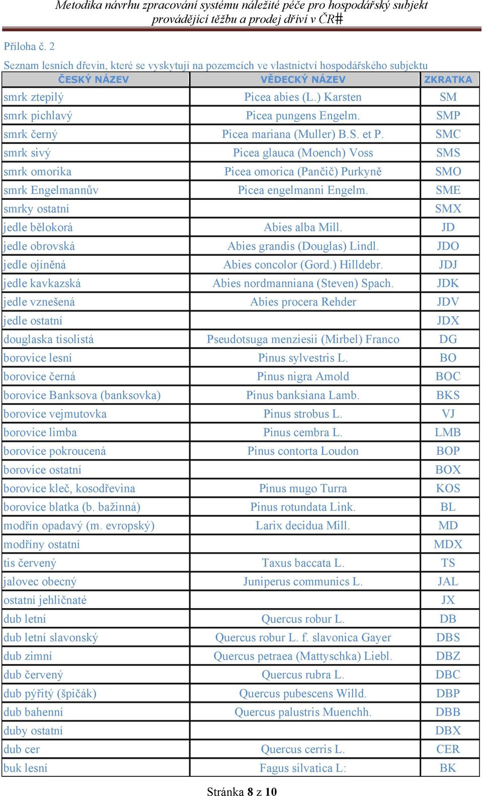 SMC smrk sivý Picea glauca (Moench) Voss SMS smrk omorika Picea omorica (Pančič) Purkyně SMO smrk Engelmannův Picea engelmanni Engelm. SME smrky ostatní jedle bělokorá Abies alba Mill.