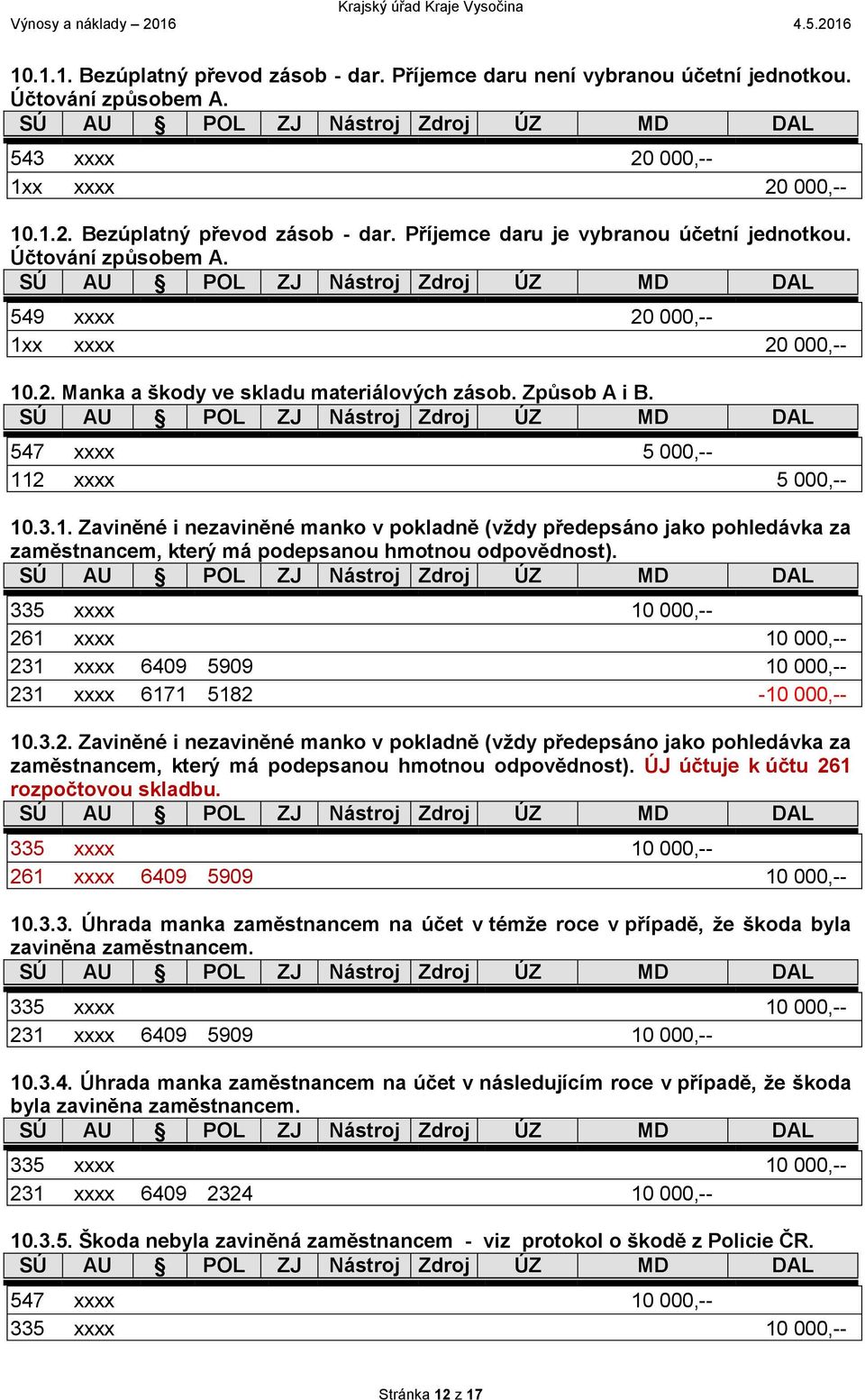 335 xxxx 10 000,-- 261 xxxx 10 000,-- 231 xxxx 6409 5909 10 000,-- 231 xxxx 6171 5182-10 000,-- 10.3.2. Zaviněné i nezaviněné manko v pokladně (vždy předepsáno jako pohledávka za zaměstnancem, který má podepsanou hmotnou odpovědnost).