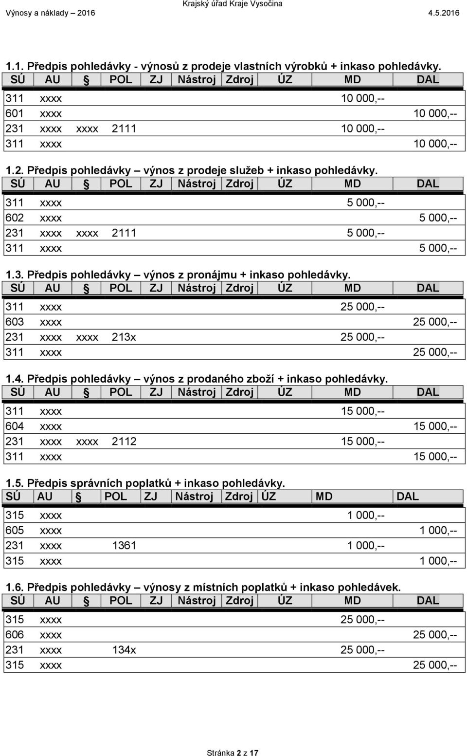 311 xxxx 25 000,-- 603 xxxx 25 000,-- 231 xxxx xxxx 213x 25 000,-- 311 xxxx 25 000,-- 1.4. Předpis pohledávky výnos z prodaného zboží + inkaso pohledávky.