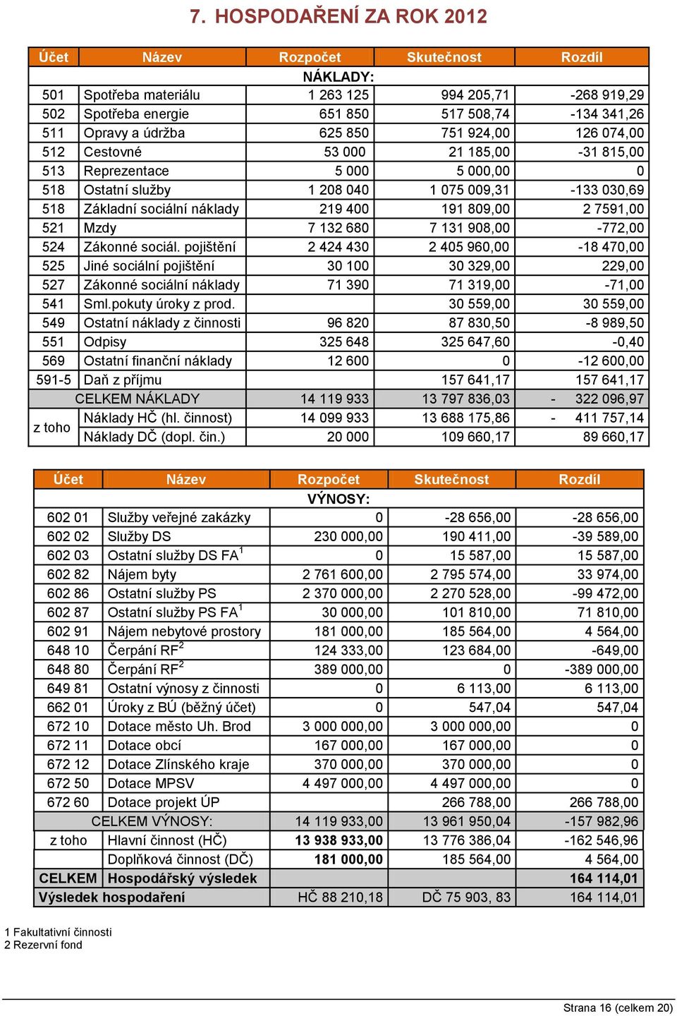 809,00 2 7591,00 521 Mzdy 7 132 680 7 131 908,00-772,00 524 Zákonné sociál.