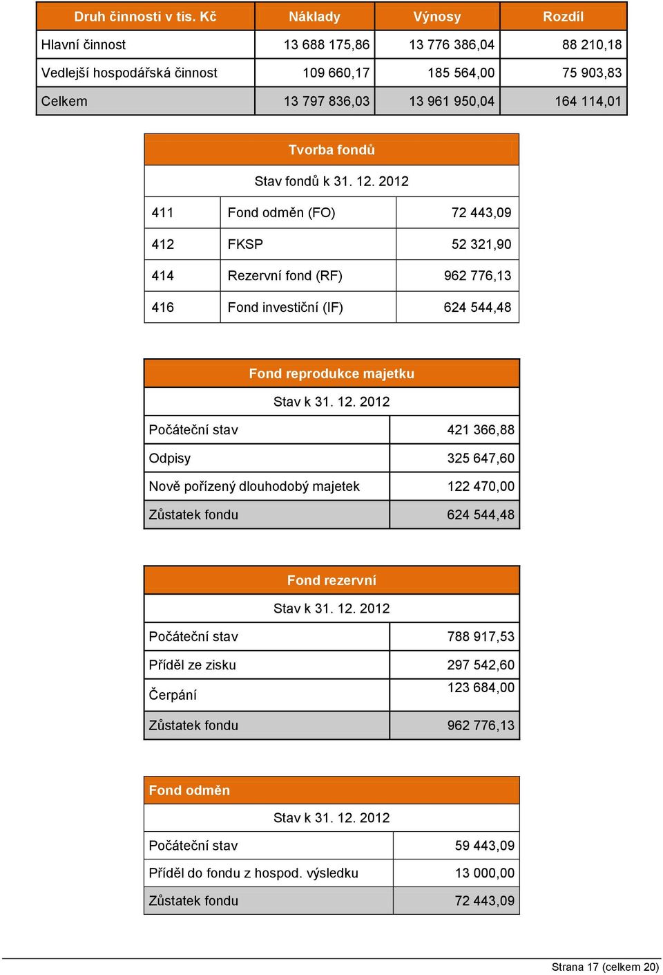 Stav fondů k 31. 12. 2012 411 Fond odměn (FO) 72 443,09 412 FKSP 52 321,90 414 Rezervní fond (RF) 962 776,13 416 Fond investiční (IF) 624 544,48 Fond reprodukce majetku Stav k 31. 12. 2012 Počáteční stav 421 366,88 Odpisy 325 647,60 Nově pořízený dlouhodobý majetek 122 470,00 Zůstatek fondu 624 544,48 Fond rezervní Stav k 31.