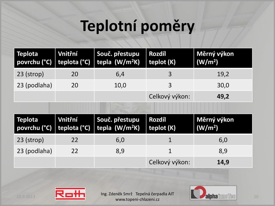 (podlaha) 20 10,0 3 30,0 Celkový výkon: 49,2 Teplota povrchu ( C) Vnitřní teplota ( C) Souč.