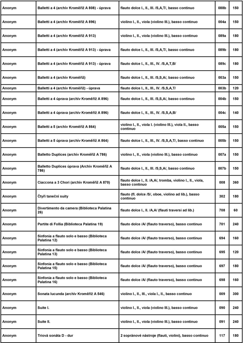 /S,A,T/, basso 089b 180 Anonym Balletti a 4 (archív Kroměříž A 913) - úprava flauto dolce I., II., III., IV. /S,A,T,B/ 089c 180 Anonym Balletti a 4 (archív Kroměříž) flauto dolce I., II., III. /S,S,A/, basso 003a 150 Anonym Balletti a 4 (archív Kroměříž) - úprava flauto dolce I.