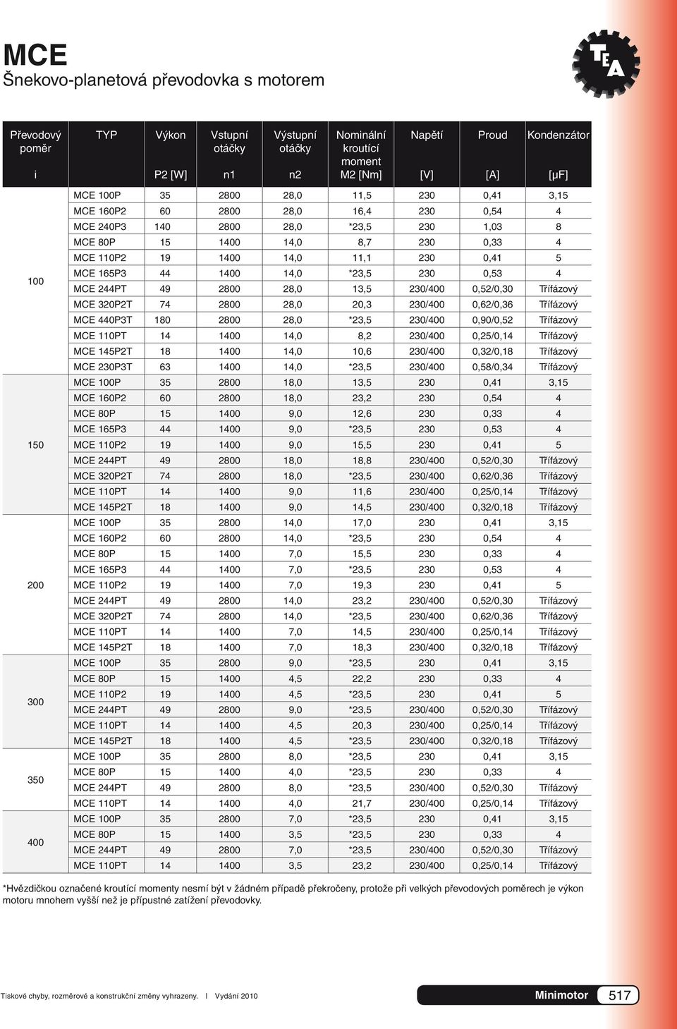 165P3 44 1400 14,0 *23,5 230 0,53 4 MCE 244PT 49 2800 28,0 13,5 230/400 0,52/0,30 Třífázový MCE 320P2T 74 2800 28,0 20,3 230/400 0,62/0,36 Třífázový MCE 440P3T 180 2800 28,0 *23,5 230/400 0,90/0,52