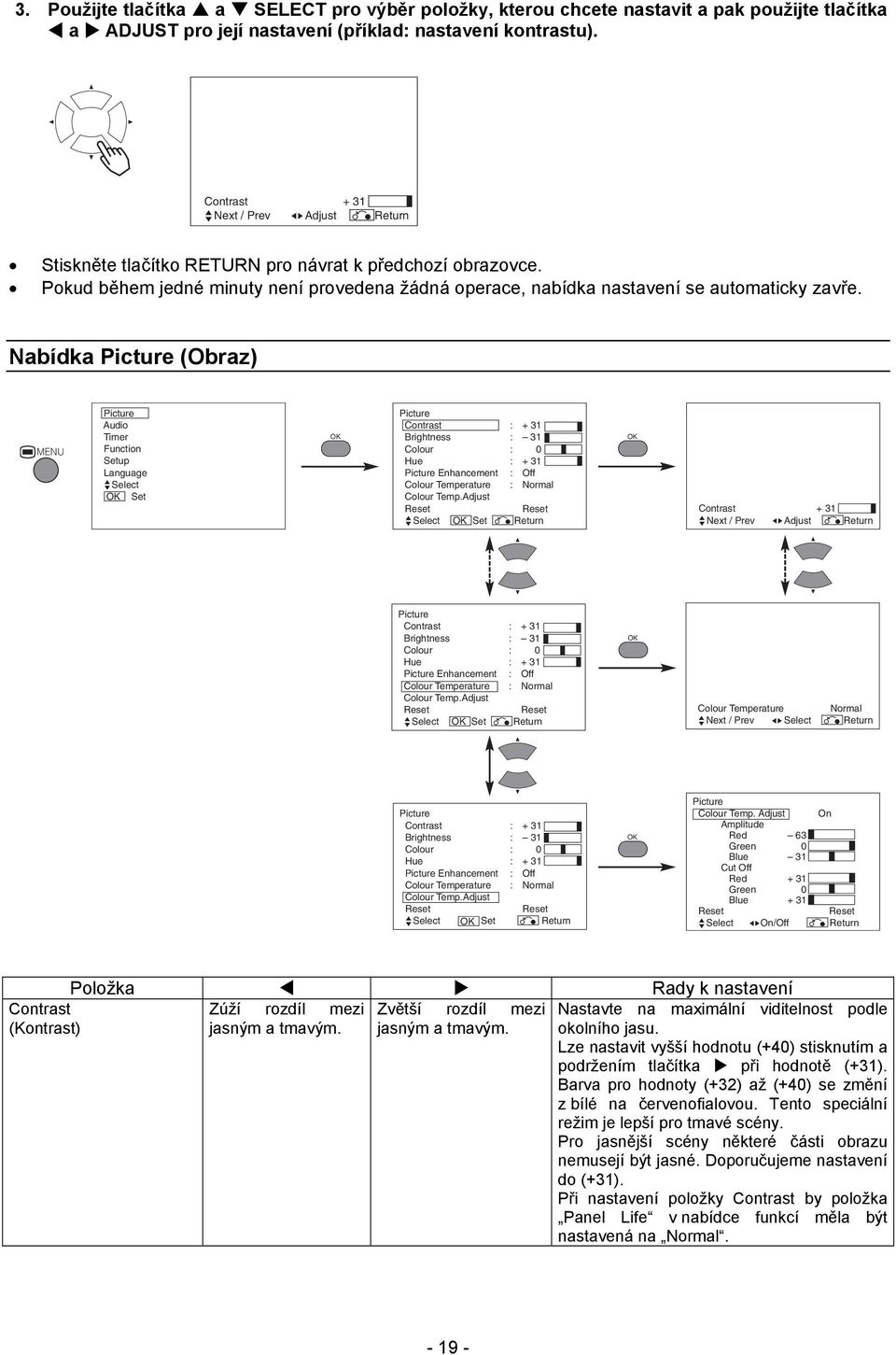 Nabídka Picture (Obraz) MENU Picture Audio Timer Function Language Select Set Picture Contrast : + 31 Brightness : 31 Colour : 0 Hue : + 31 Picture Enhancement : Off Colour Temperature : Normal