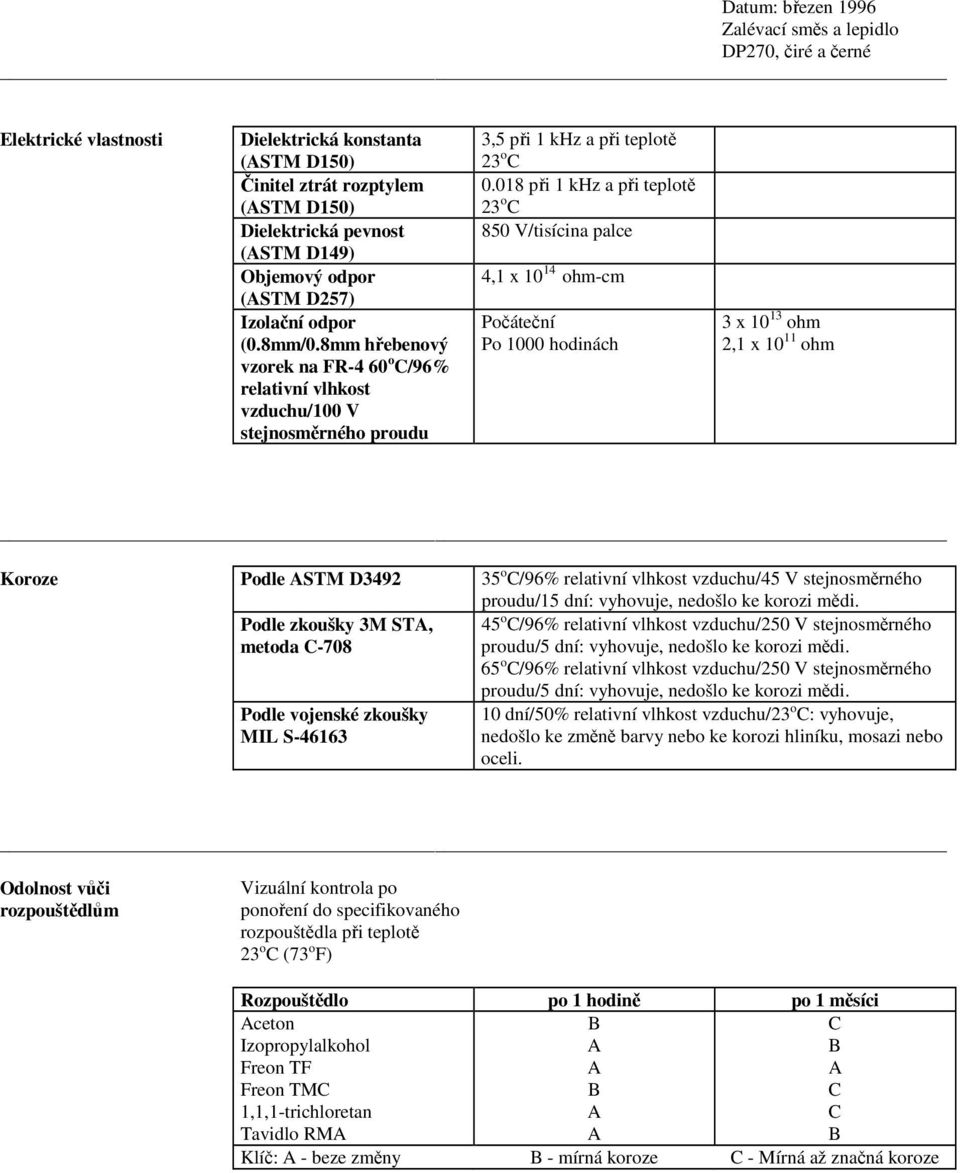 018 při 1 khz a při teplotě 23 o C 850 V/tisícina palce 4,1 x 10 14 ohm-cm Počáteční Po 1000 hodinách 3 x 10 13 ohm 2,1 x 10 11 ohm Koroze Podle ASTM D3492 35 o C/96% relativní vlhkost vzduchu/45 V