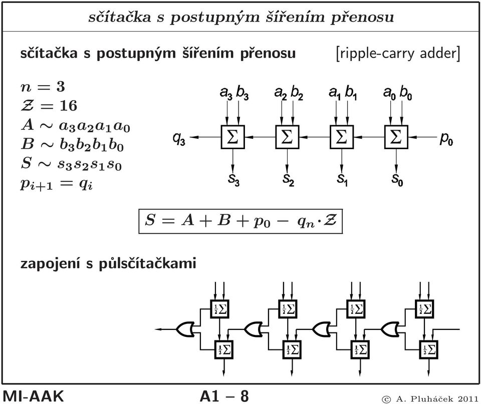 a 0 B b 3 b 2 b 1 b 0 S s 3 s 2 s 1 s 0 p i+1 = q i zapojení