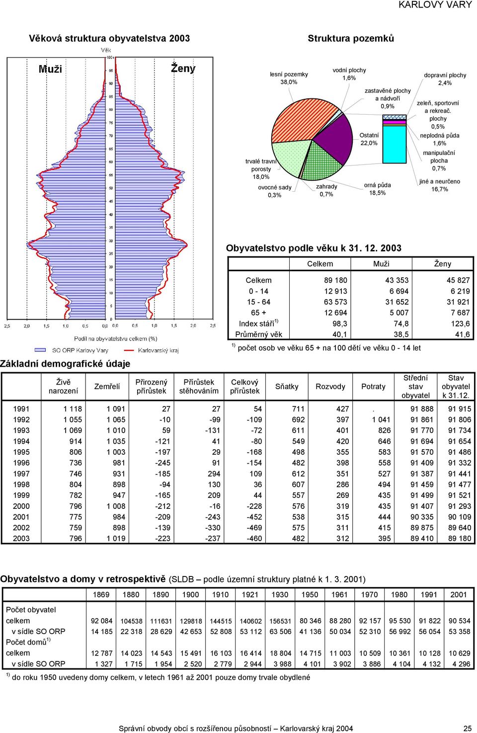 2003 Celkem Muži Ženy Celkem 89 180 43 353 45 827 0-14 12 913 6 694 6 219 15-64 63 573 31 652 31 921 65 + 12 694 5 007 7 687 Index stáří 98,3 74,8 123,6 Průměrný věk 40,1 38,5 41,6 počet osob ve věku