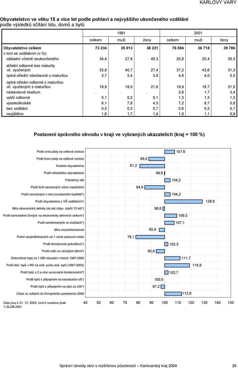 vyučených 33,8 40,7 27,4 37,2 43,6 31,3 úplné střední všeobecné s maturitou 3,7 3,4 3,9 4,8 4,0 5,5 úplné střední odborné s maturitou vč.