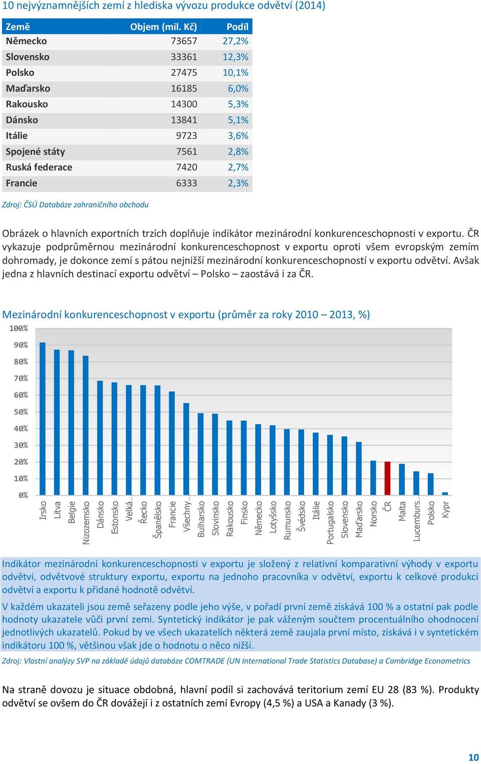 Kč) Podíl Německo 73657 27,2% Slovensko 33361 12,3% Polsko 27475 10,1% Maďarsko 16185 6,0% Rakousko 14300 5,3% Dánsko 13841 5,1% Itálie 9723 3,6% Spojené státy 7561 2,8% Ruská federace 7420 2,7%