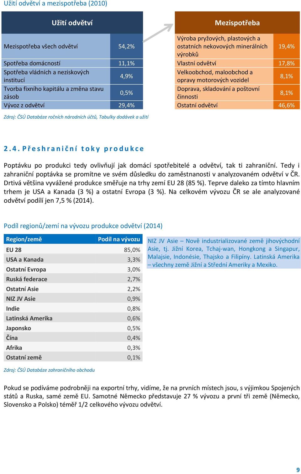 zásob činnosti 8,1% Vývoz z odvětví 29,4% Ostatní odvětví 46,6% Zdroj: ČSÚ Databáze ročních národních účtů, Tabulky dodávek a užití 2. 4. P ř e s h r a n i č n í t o k y p r o d u k c e Poptávku po produkci tedy ovlivňují jak domácí spotřebitelé a odvětví, tak ti zahraniční.