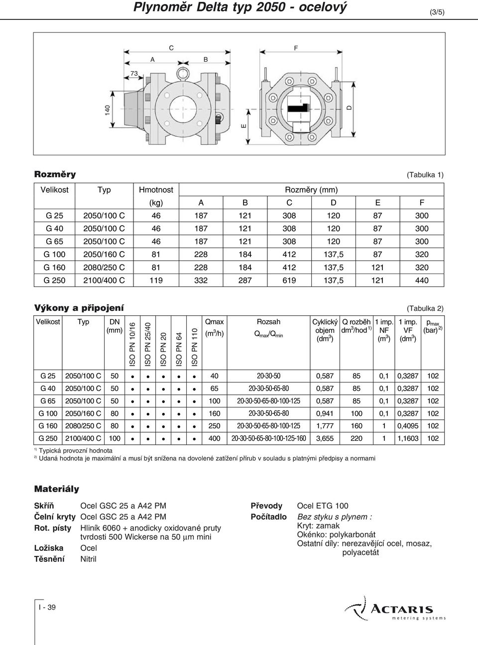 Velikost Typ DN (mm) ISO PN 10/16 ISO PN 25/40 ISO PN 20 ISO PN 64 ISO PN 110 Qmax (m 3 /h) Rozsah Q max /Q min Cyklický objem (dm 3 ) Q rozbìh 1 imp. dm 3 1) /hod NF (m 3 ) 1 imp.