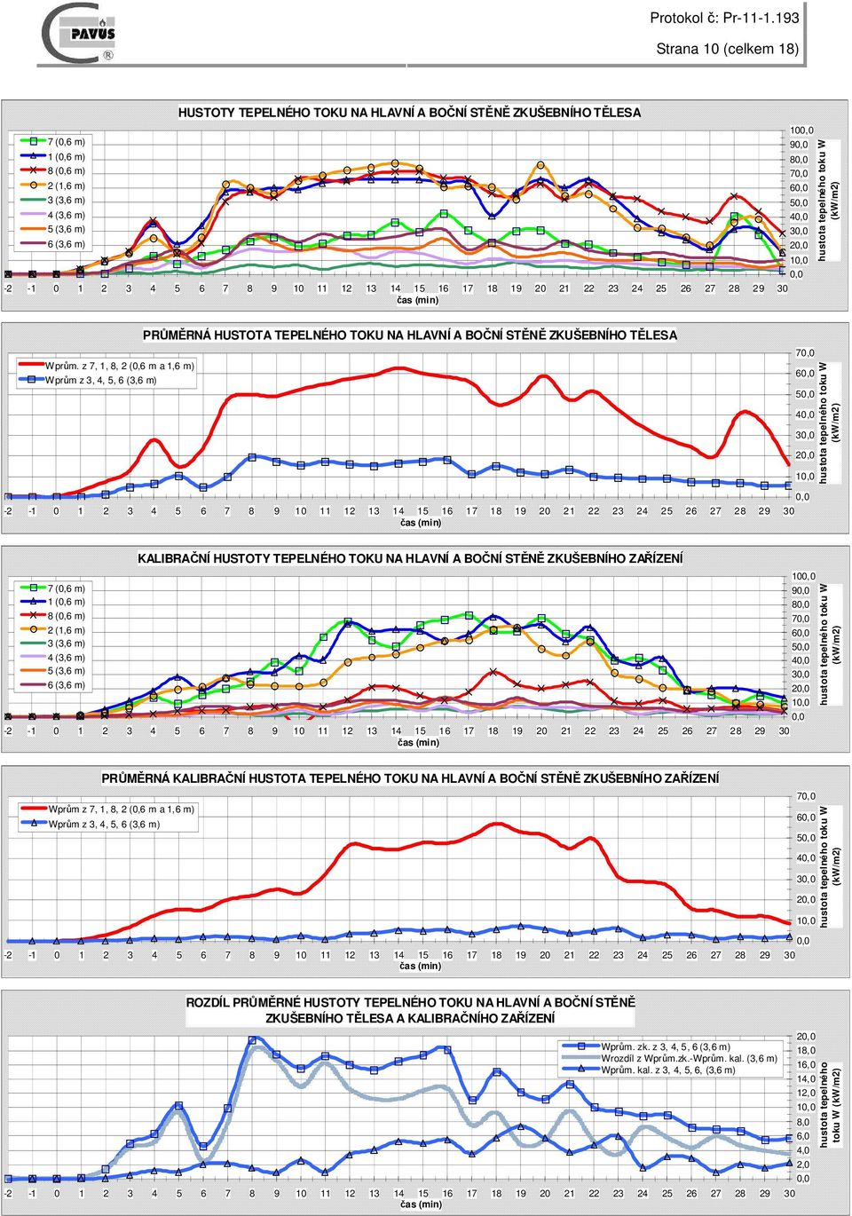 z 7, 1, 8, 2 (0,6 m a 1,6 m) Wprům z 3, 4, 5, 6 (3,6 m) 70,0 60,0 50,0 40,0 30,0 20,0 10,0 hustota tepelného toku W (kw/m2) 0,0 7 (0,6 m) 1 (0,6 m) 8 (0,6 m) 2 (1,6 m) 3 (3,6 m) 4 (3,6 m) 5 (3,6 m) 6