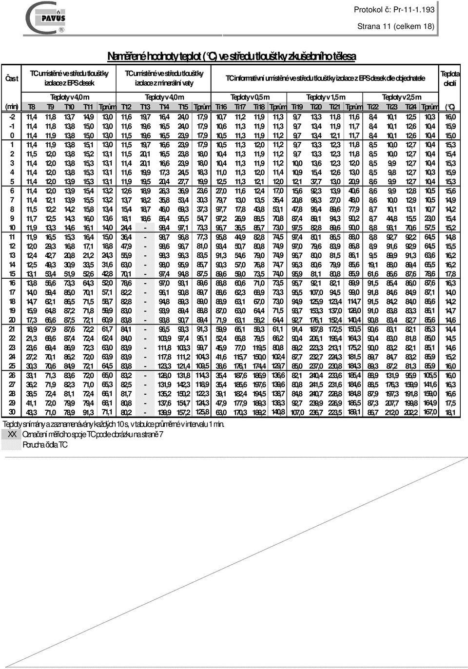C) -2 11,4 11,8 13,7 14,9 13,0 11,6 19,7 16,4 24,0 17,9 10,7 11,2 11,9 11,3 9,7 13,3 11,8 11,6 8,4 10,1 12,5 10,3 16,0-1 11,4 11,8 13,8 15,0 13,0 11,6 19,6 16,5 24,0 17,9 10,6 11,3 11,9 11,3 9,7 13,4