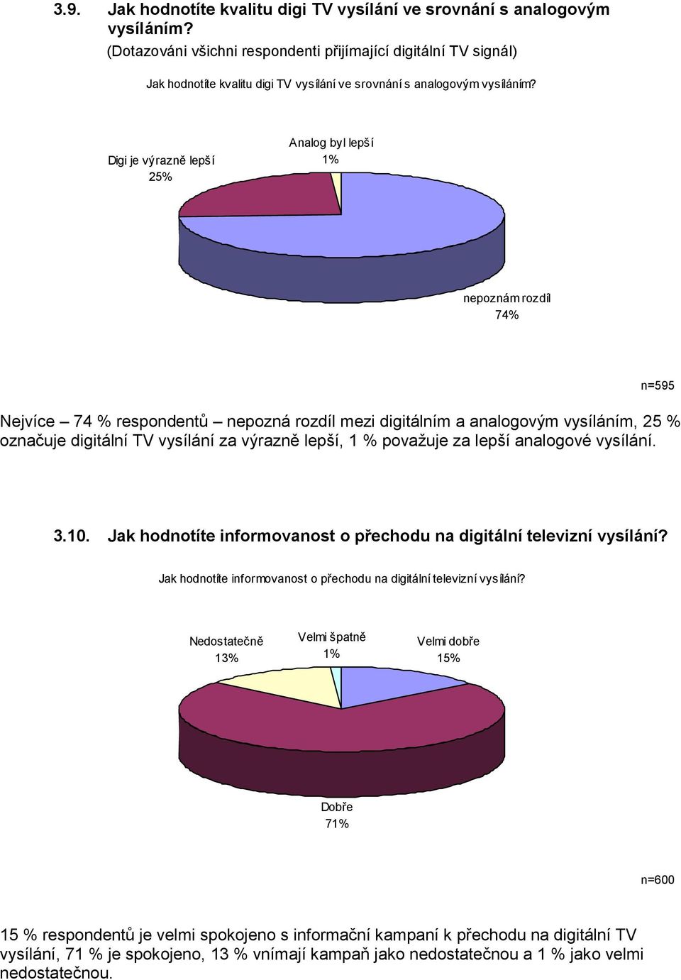 Digi je výrazně lepší 25% Analog byl lepší 1% nepoznám rozdíl 74% Nejvíce 74 % respondentů nepozná rozdíl mezi digitálním a analogovým vysíláním, 25 % označuje digitální TV vysílání za výrazně lepší,