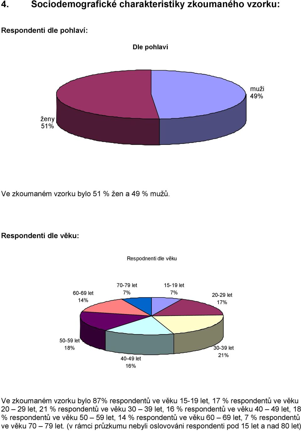 bylo 87% respondentů ve věku 15-19 let, 17 % respondentů ve věku 20 29 let, 21 % respondentů ve věku 30 39 let, 16 % respondentů ve věku 40 49 let, 18 %