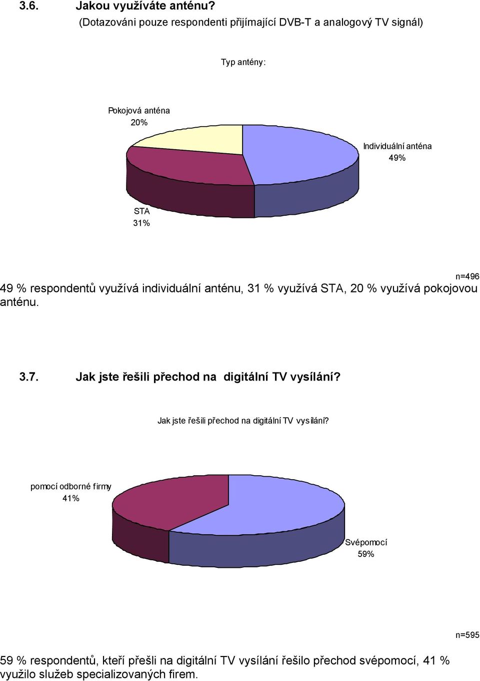 n=496 49 % respondentů využívá individuální anténu, 31 % využívá STA, 20 % využívá pokojovou anténu. 3.7.