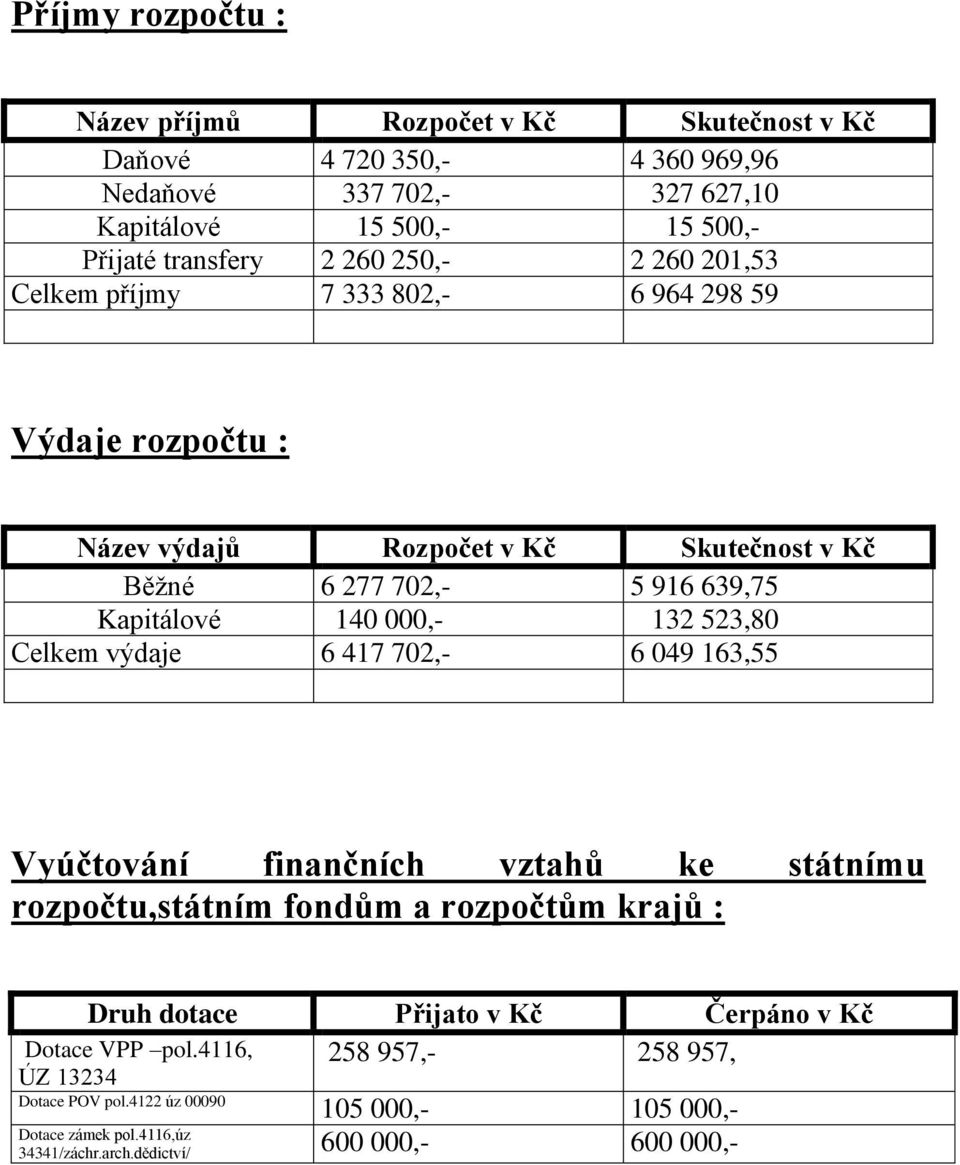 000,- 132 523,80 Celkem výdaje 6 417 702,- 6 049 163,55 Vyúčtování finančních vztahů ke státnímu rozpočtu,státním fondům a rozpočtům krajů : Druh dotace Přijato v Kč