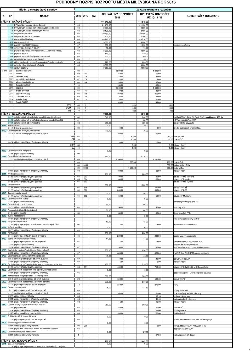 právnických osob za obce 04 3 700,00 3 700,00 1211 daň z přidané hodnoty 04 40 710,00 40 710,00 1511 daň z nemovitostí 04 5 680,00 5 680,00 1333 poplatky za ukládání odpadu 07 1 050,00 1 050,00