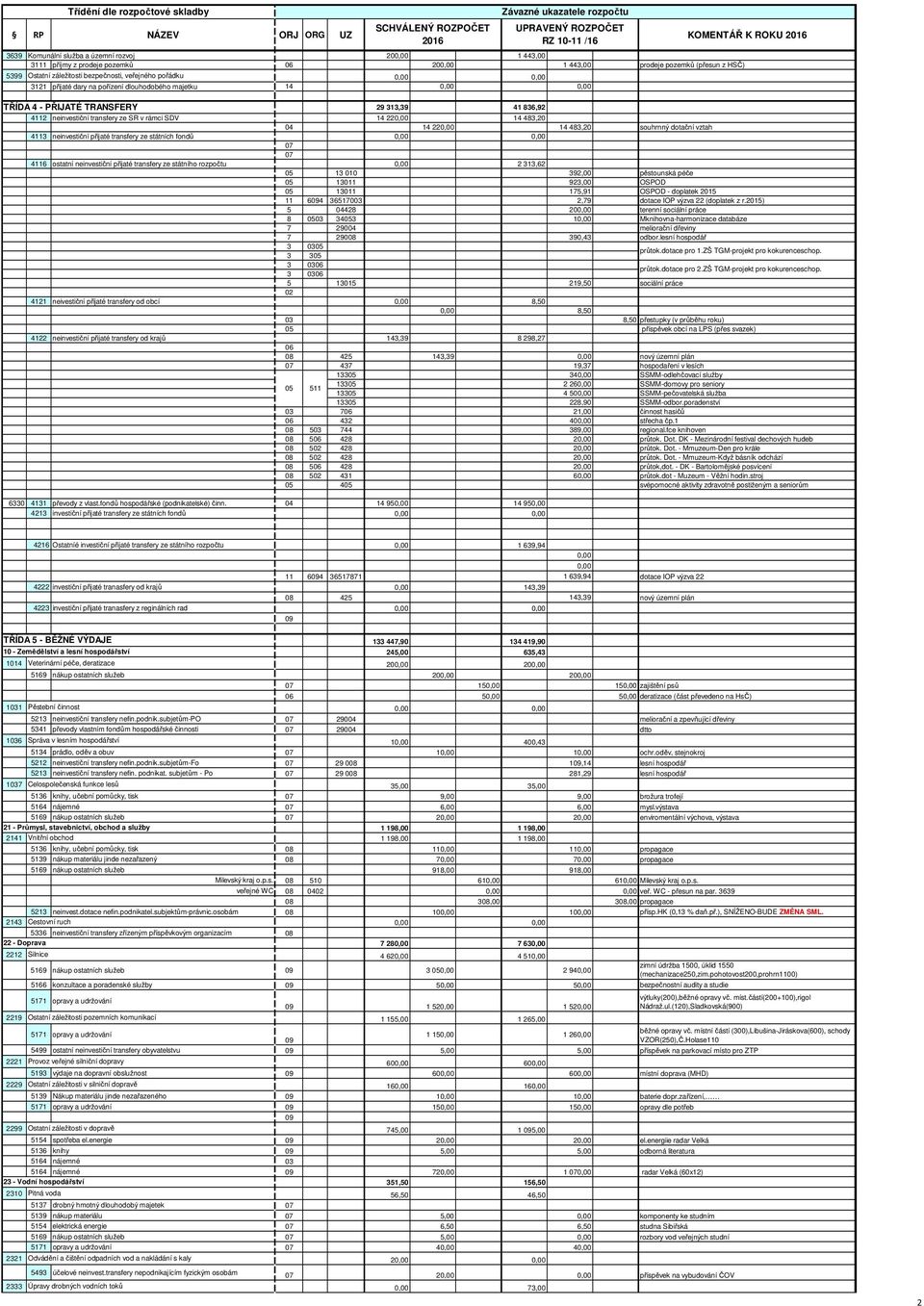 14 220,00 14 483,20 04 14 220,00 14 483,20 souhrnný dotační vztah 4113 neinvestiční přijaté transfery ze státních fondů 07 07 4116 ostatní neinvestiční přijaté transfery ze státního rozpočtu 0,00 2