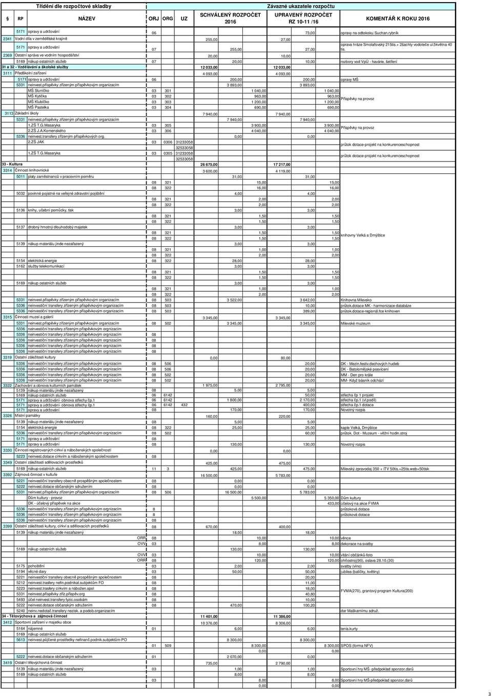 2369 Ostatní správa ve vodním hospodářství 20,00 10,00 5169 nákup ostatních služeb 07 20,00 10,00 rozbory vod VpÚ - havárie, šetření 31 a 32 - Vzdělávání a školské služby 12 033,00 12 033,00 3111