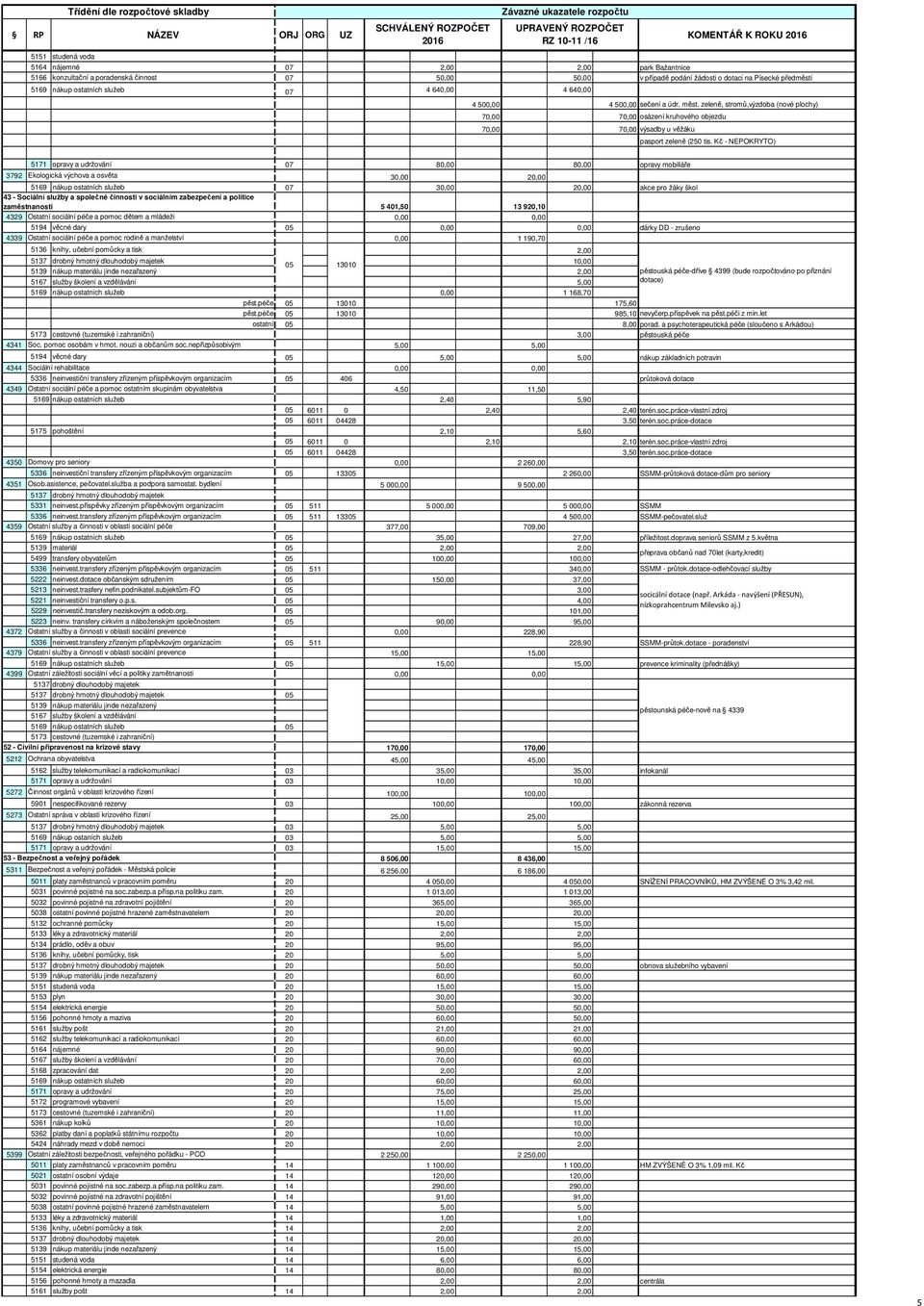 zeleně, stromů,výzdoba (nové plochy) 70,00 70,00 osázení kruhového objezdu 70,00 70,00 výsadby u věžáku pasport zeleně (250 tis.