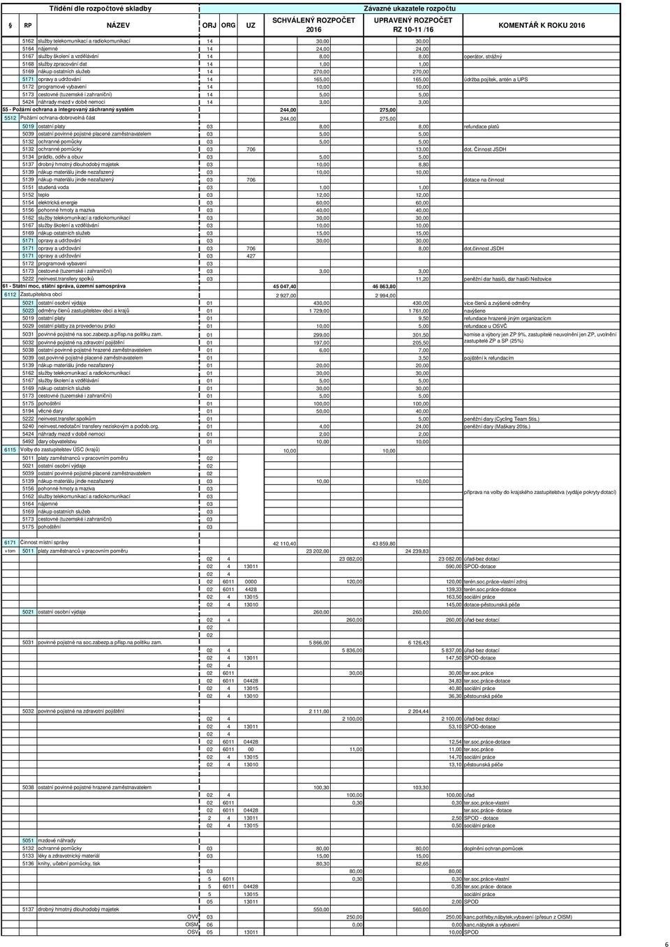 10,00 10,00 5173 cestovné (tuzemské i zahraniční) 14 5,00 5,00 5424 náhrady mezd v době nemoci 14 3,00 3,00 55 - Požární ochrana a integrovaný záchranný systém 244,00 275,00 5512 Požární