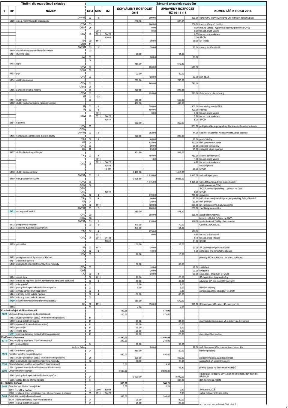 práce-vlastní OSV 05 6011 04428 0,35 ter.soc.práce- dotace 13011 3,00 SPOD SF 02 1111 30,00 30,00 SF (voda) MST 11 OVV-IT 03 2 70,00 70,00 tonery, spotř.