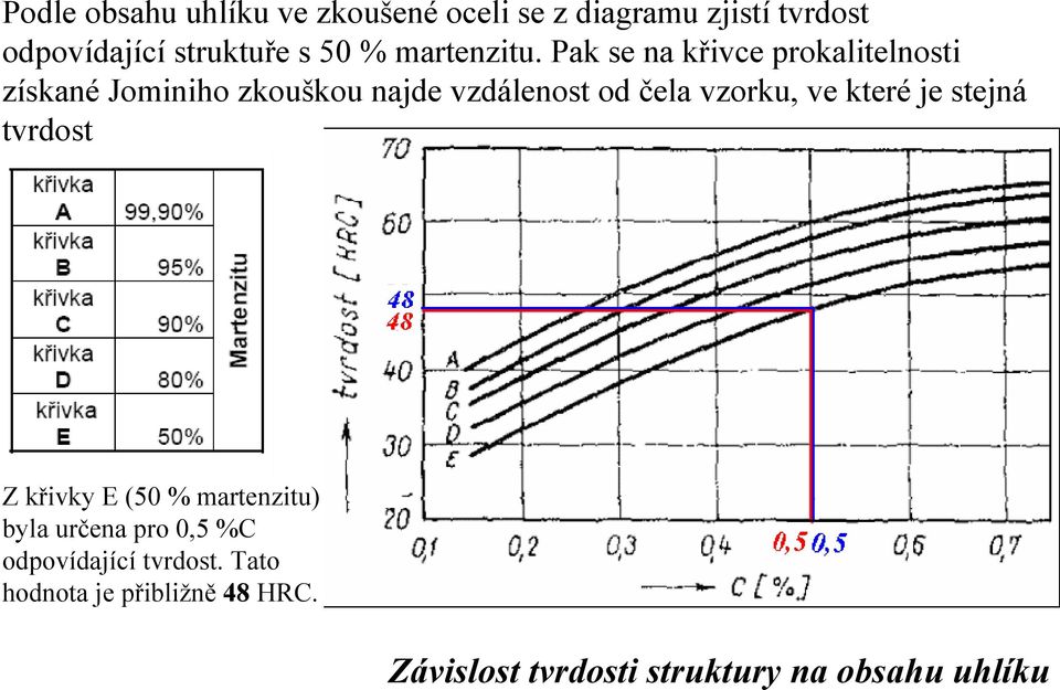 Pak se na křivce prokalitelnosti získané Jominiho zkouškou najde vzdálenost od čela vzorku, ve