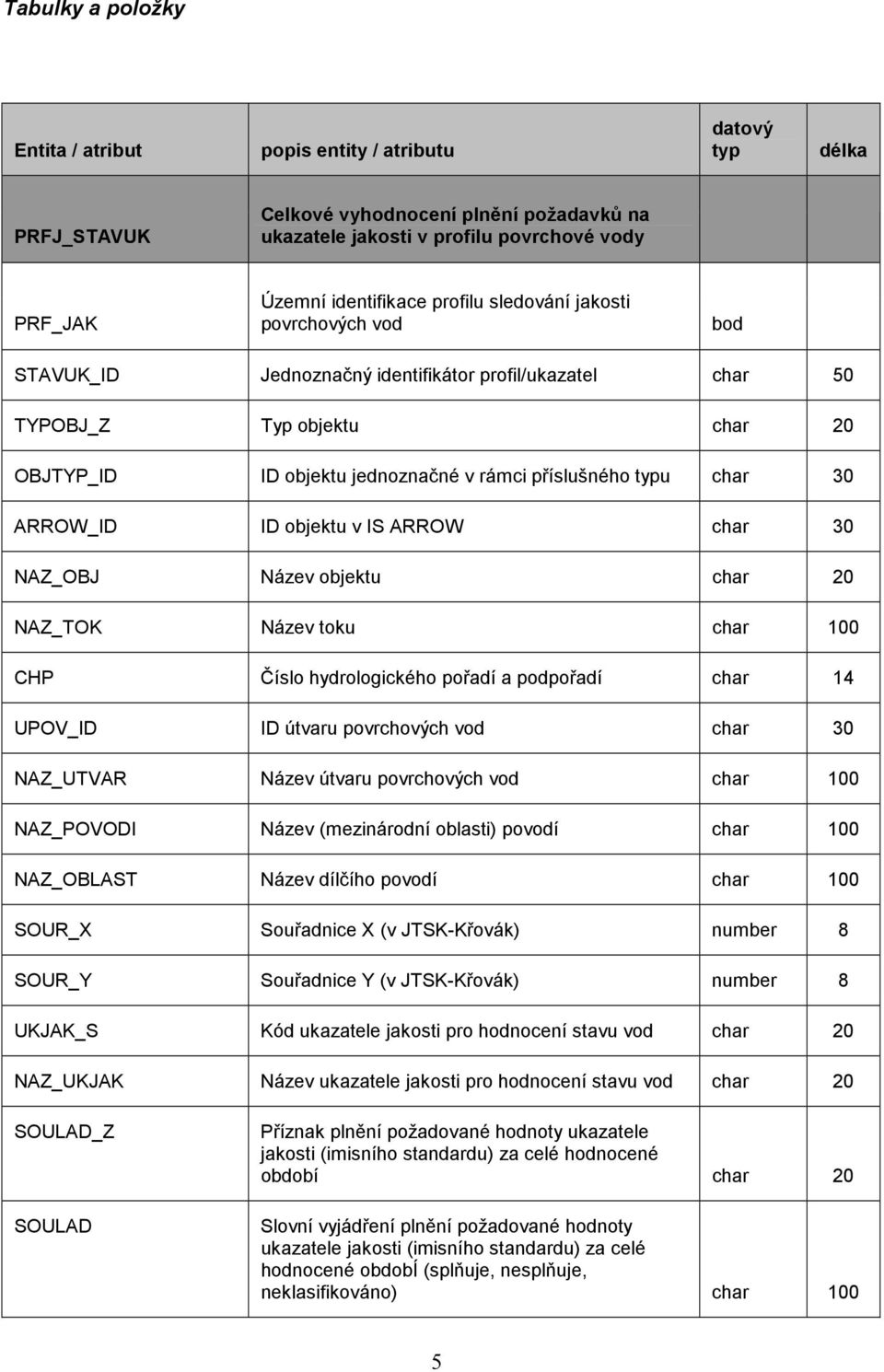 30 ARROW_ID ID objektu v IS ARROW char 30 NAZ_OBJ Název objektu char 20 NAZ_TOK Název toku char 100 CHP Číslo hydrologického pořadí a podpořadí char 14 UPOV_ID ID útvaru povrchových vod char 30