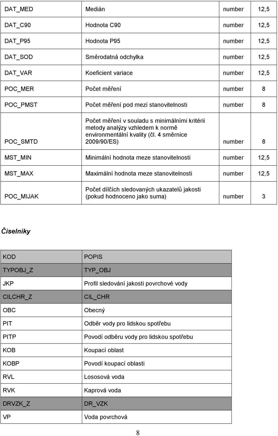 4 směrnice 2009/90/ES) number 8 MST_MIN Minimální hodnota meze stanovitelnosti number 12,5 MST_MAX Maximální hodnota meze stanovitelnosti number 12,5 POC_MIJAK Počet dílčích sledovaných ukazatelů