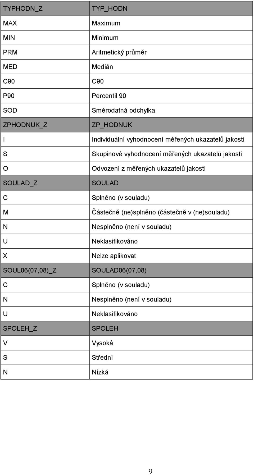 měřených ukazatelů jakosti Odvození z měřených ukazatelů jakosti SOULAD Splněno (v souladu) Částečně (ne)splněno (částečně v (ne)souladu)