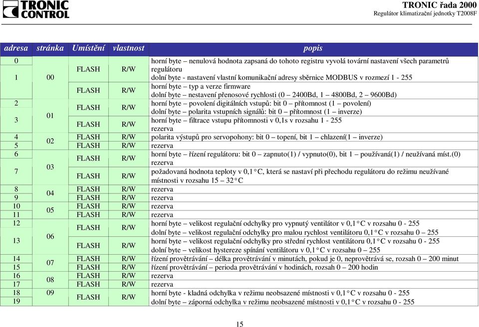 vstupů: bit 0 přítomnost (1 povolení) FLASH R/W dolní byte polarita vstupních signálů: bit 0 přítomnost (1 inverze) 01 3 horní byte filtrace vstupu přítomnosti v 0,1s v rozsahu 1-255 FLASH R/W
